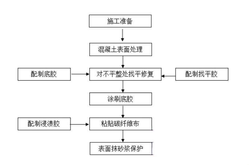 黔西碳纤维加固的优势以及使用方法